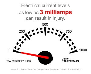 Electrical current levels as low as 3 milliamps can result in injury. 1000 milliamps = 1 amp.