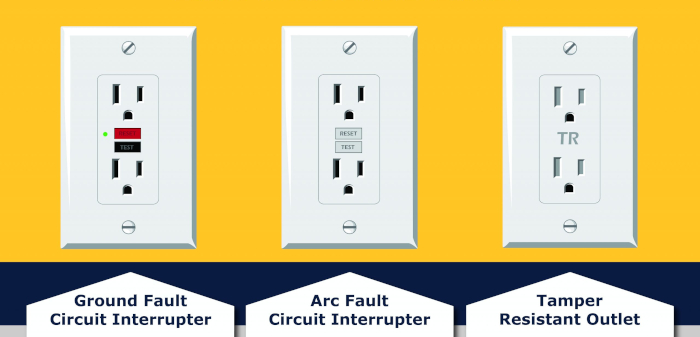 Types of outlets: GFCI on the left, AFCI in the middle, and tamper-resistant on the right